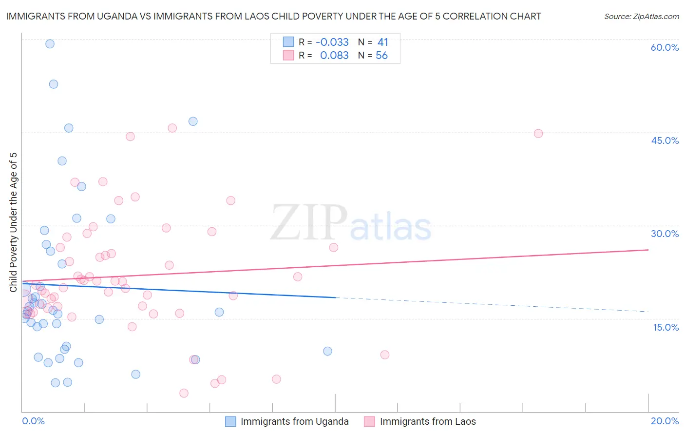 Immigrants from Uganda vs Immigrants from Laos Child Poverty Under the Age of 5