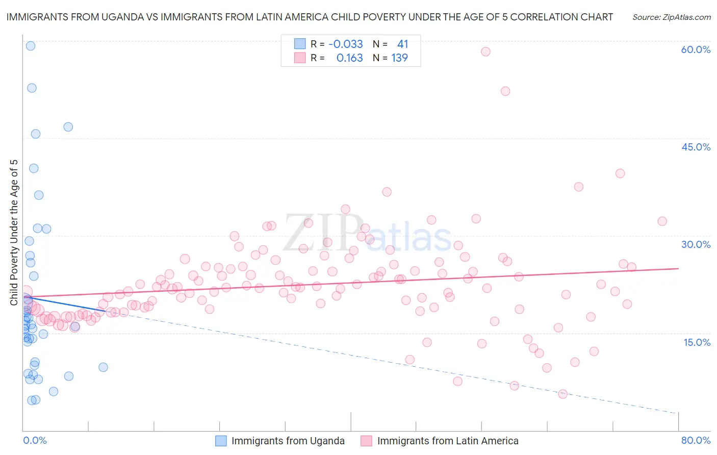 Immigrants from Uganda vs Immigrants from Latin America Child Poverty Under the Age of 5