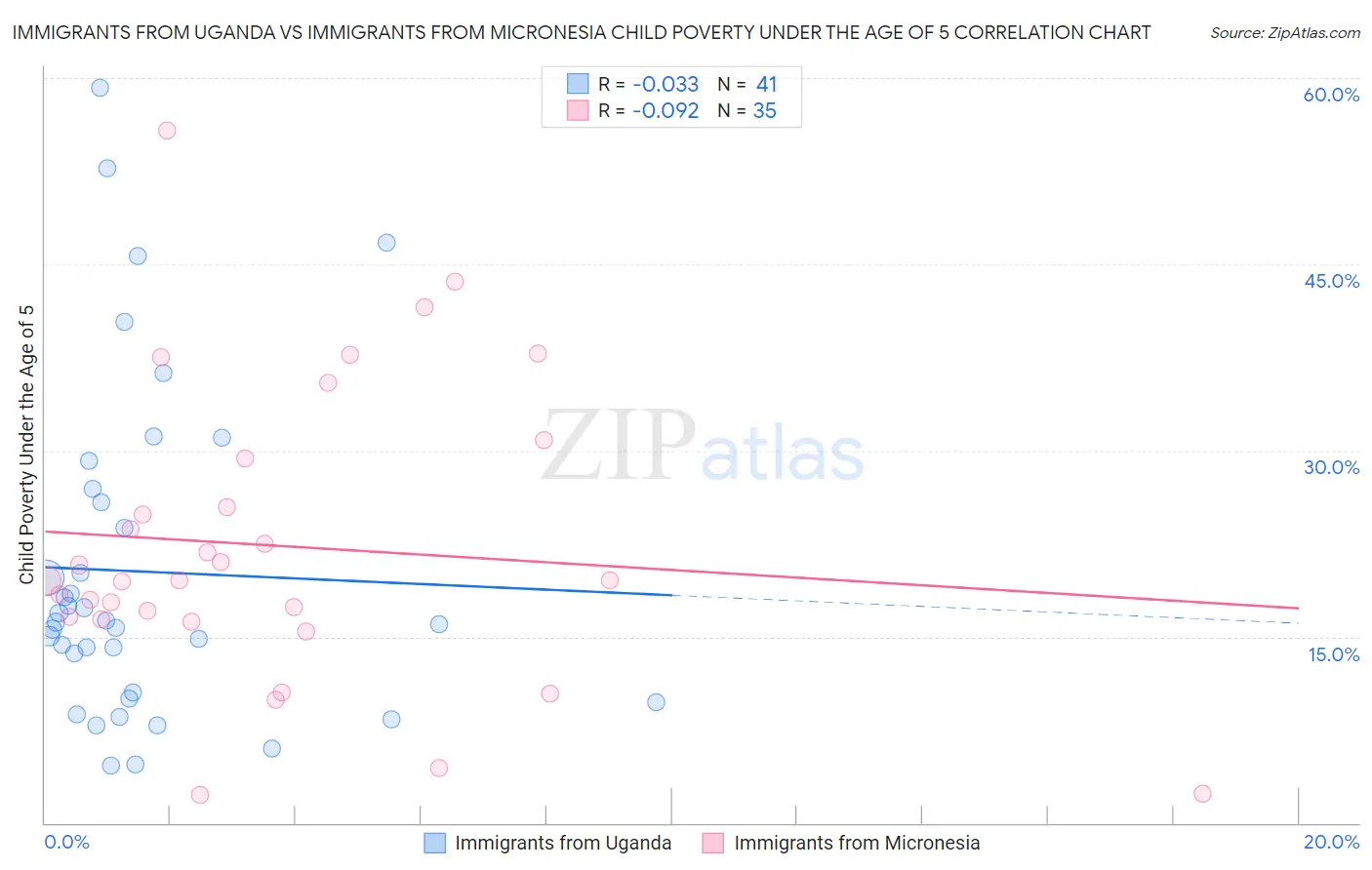 Immigrants from Uganda vs Immigrants from Micronesia Child Poverty Under the Age of 5