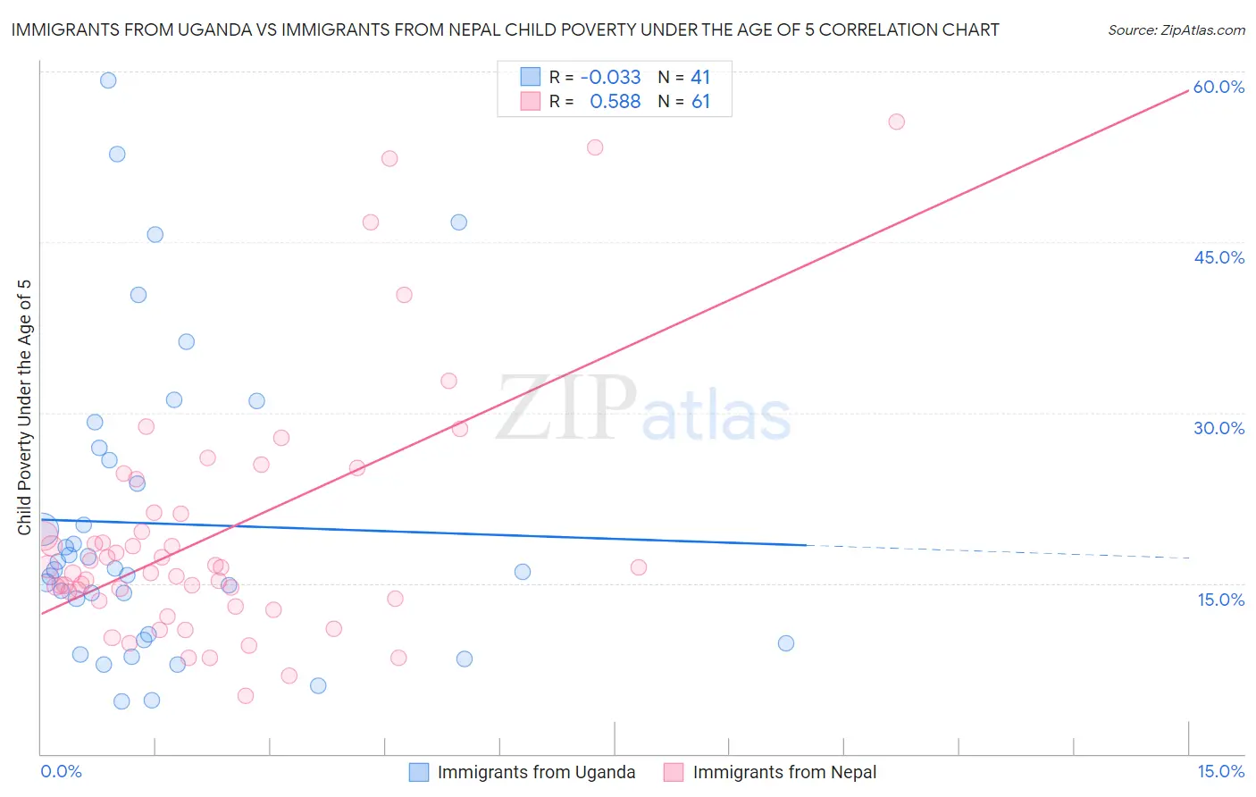 Immigrants from Uganda vs Immigrants from Nepal Child Poverty Under the Age of 5