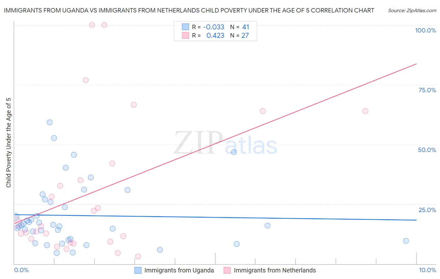 Immigrants from Uganda vs Immigrants from Netherlands Child Poverty Under the Age of 5