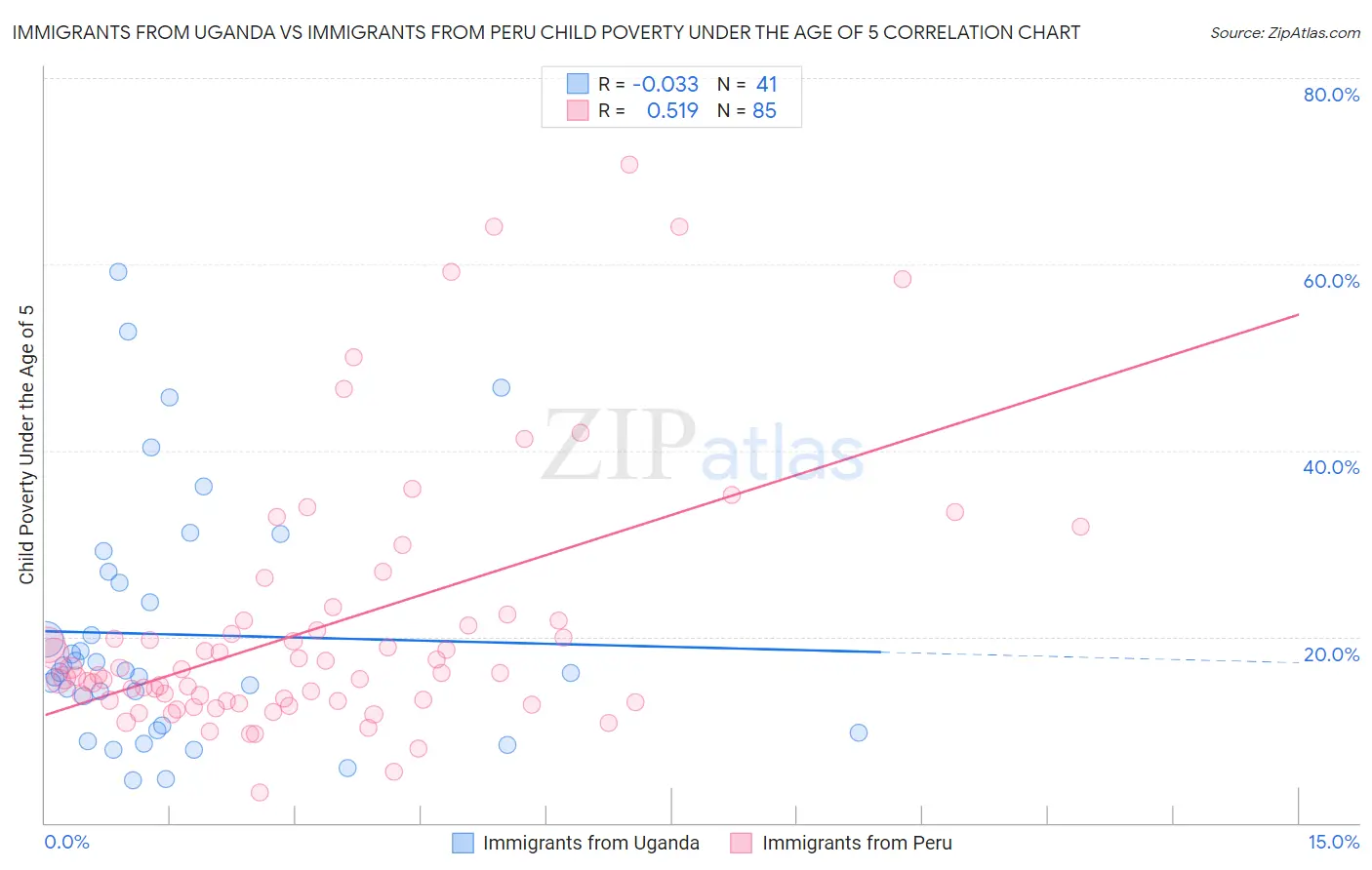 Immigrants from Uganda vs Immigrants from Peru Child Poverty Under the Age of 5