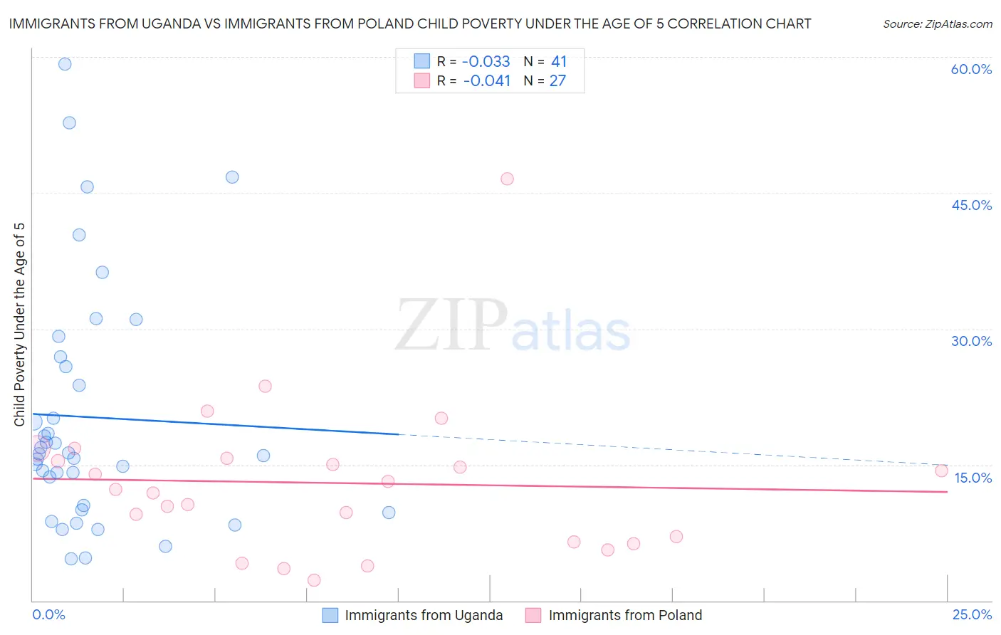 Immigrants from Uganda vs Immigrants from Poland Child Poverty Under the Age of 5