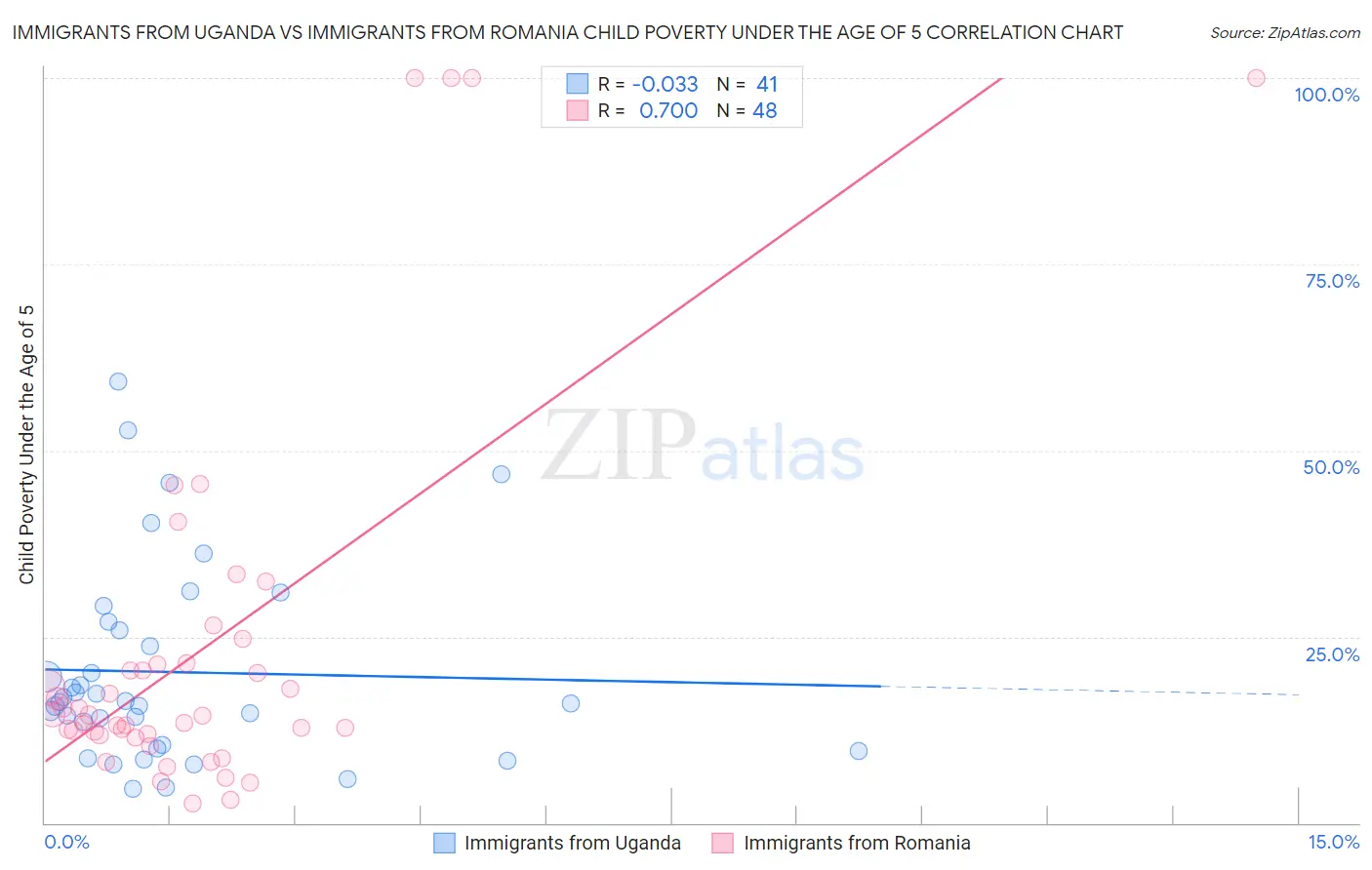Immigrants from Uganda vs Immigrants from Romania Child Poverty Under the Age of 5