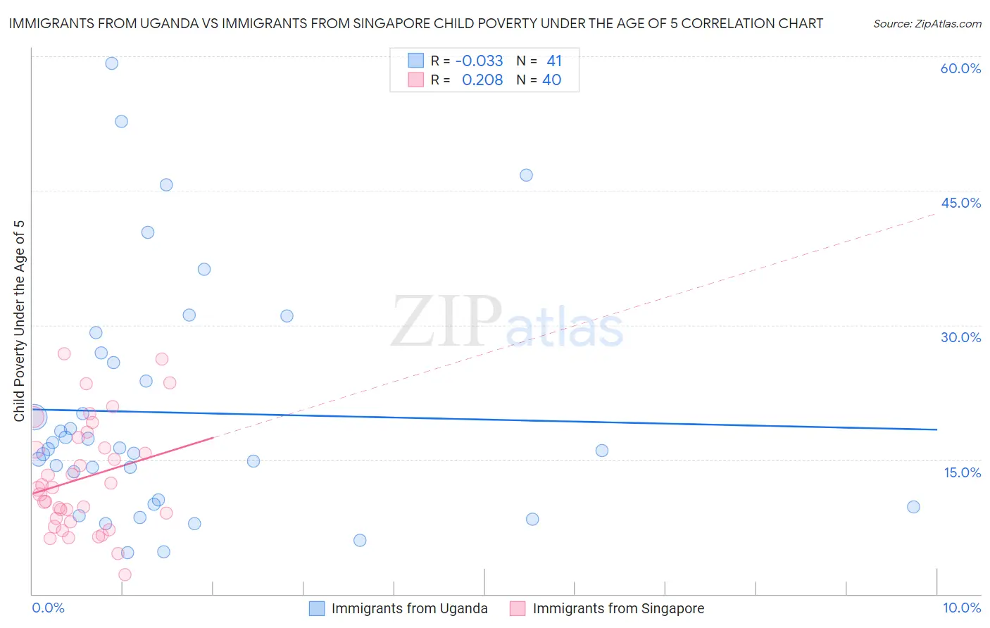 Immigrants from Uganda vs Immigrants from Singapore Child Poverty Under the Age of 5