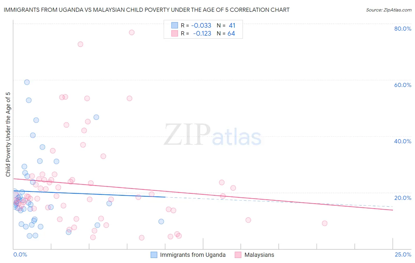 Immigrants from Uganda vs Malaysian Child Poverty Under the Age of 5