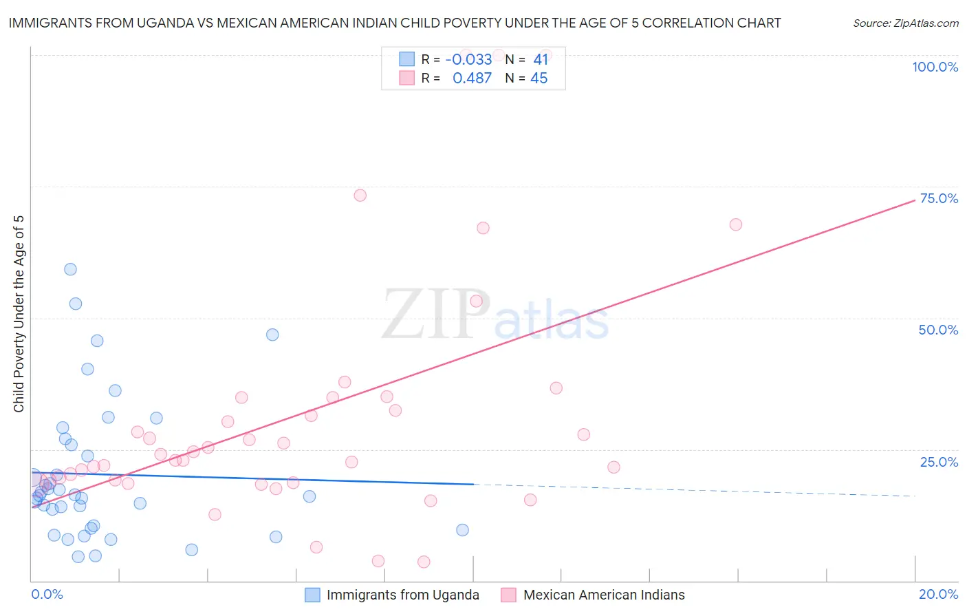 Immigrants from Uganda vs Mexican American Indian Child Poverty Under the Age of 5