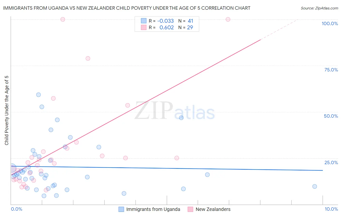 Immigrants from Uganda vs New Zealander Child Poverty Under the Age of 5