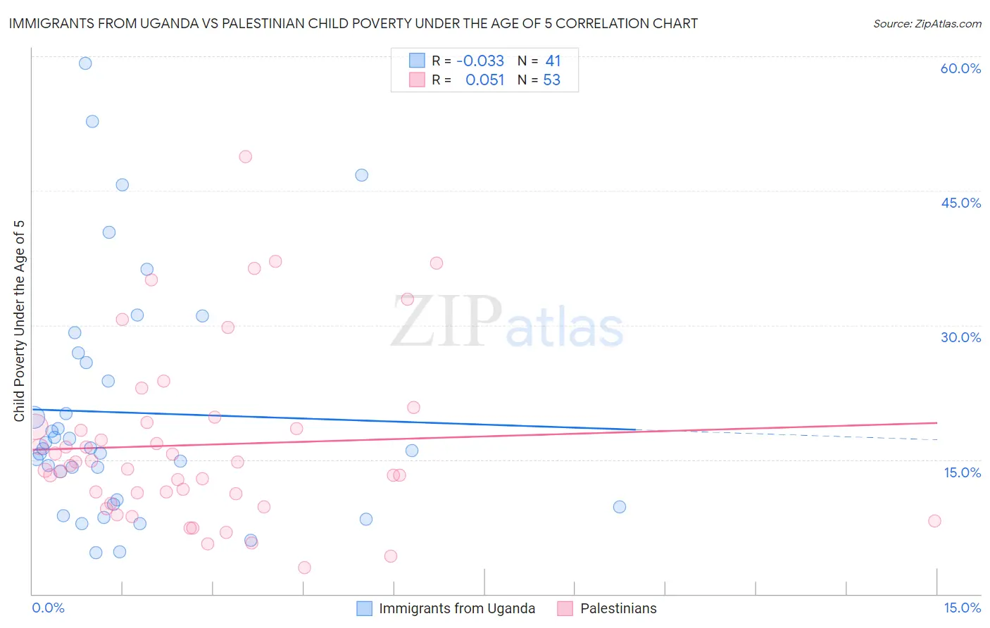 Immigrants from Uganda vs Palestinian Child Poverty Under the Age of 5