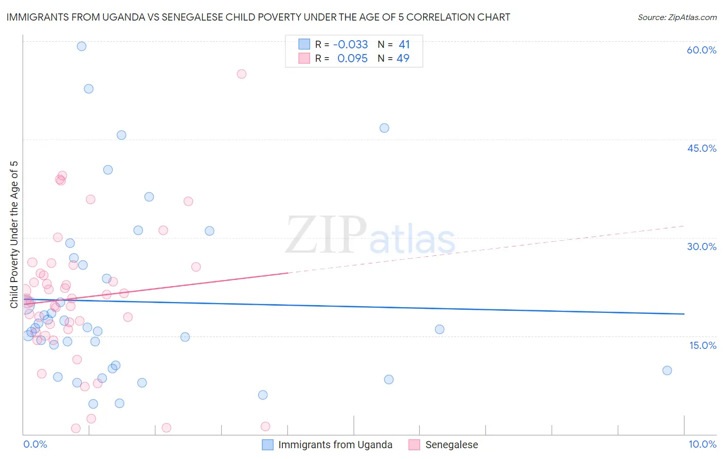 Immigrants from Uganda vs Senegalese Child Poverty Under the Age of 5