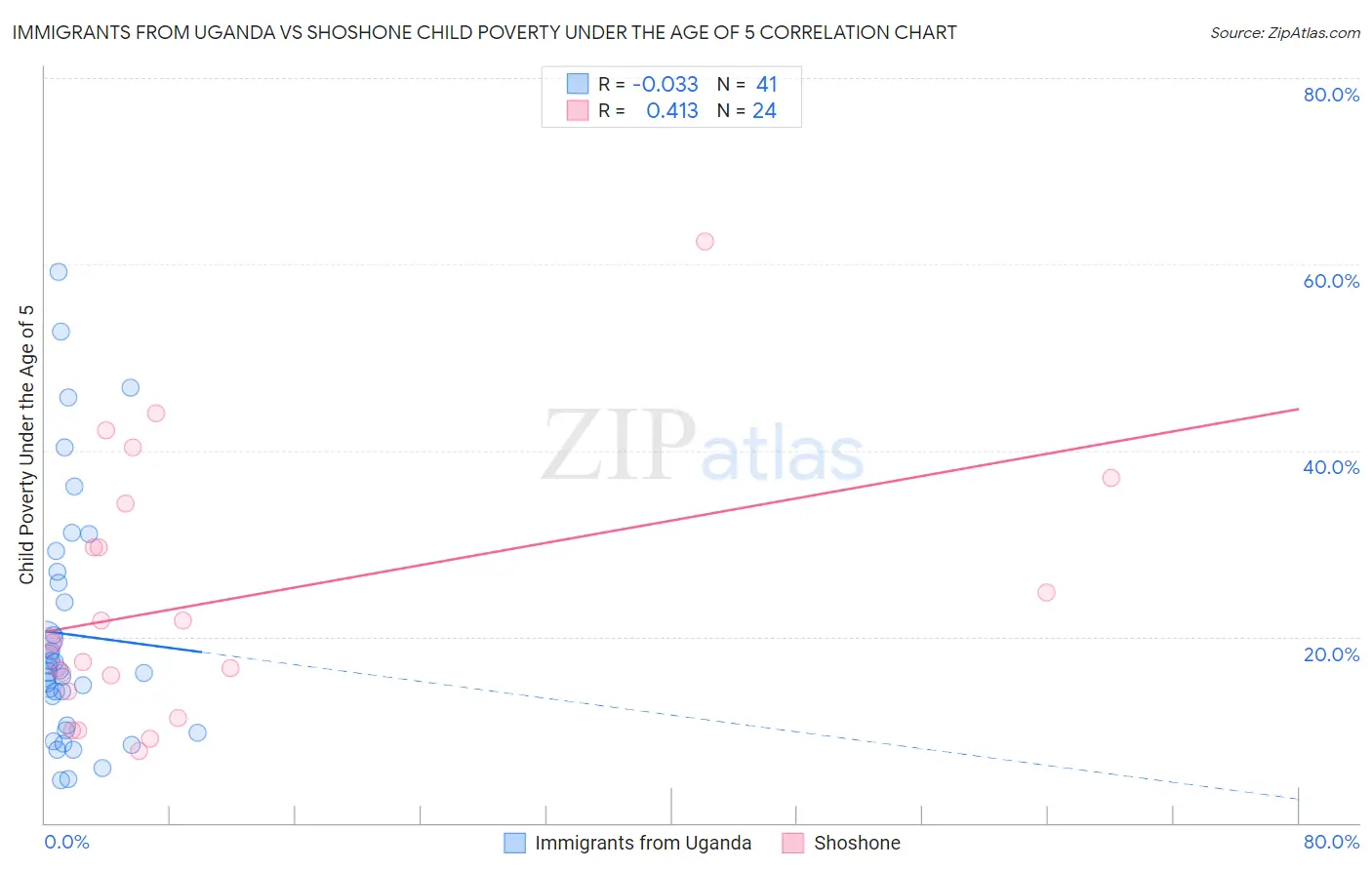 Immigrants from Uganda vs Shoshone Child Poverty Under the Age of 5