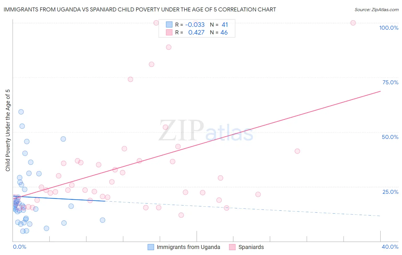 Immigrants from Uganda vs Spaniard Child Poverty Under the Age of 5