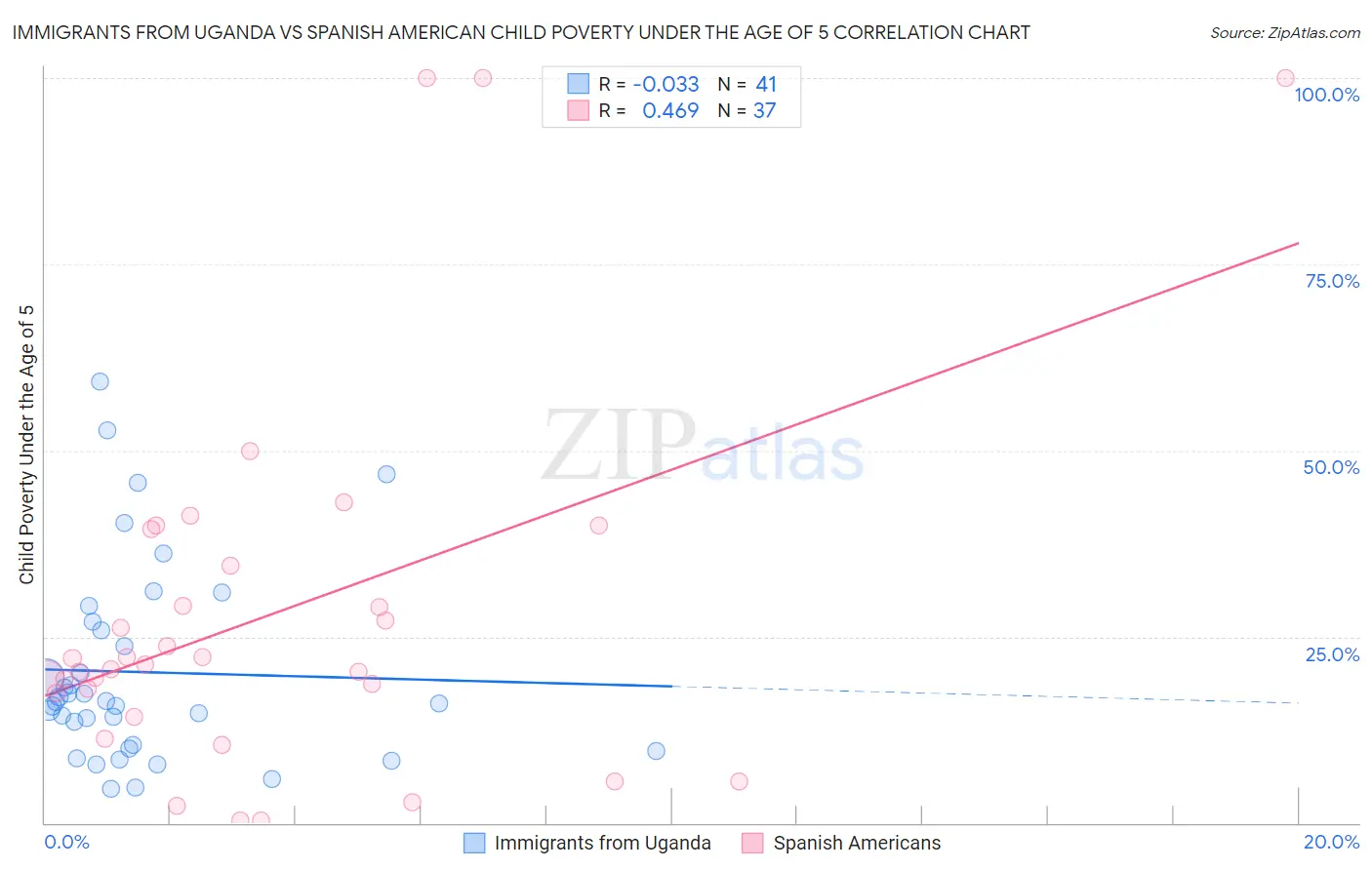 Immigrants from Uganda vs Spanish American Child Poverty Under the Age of 5