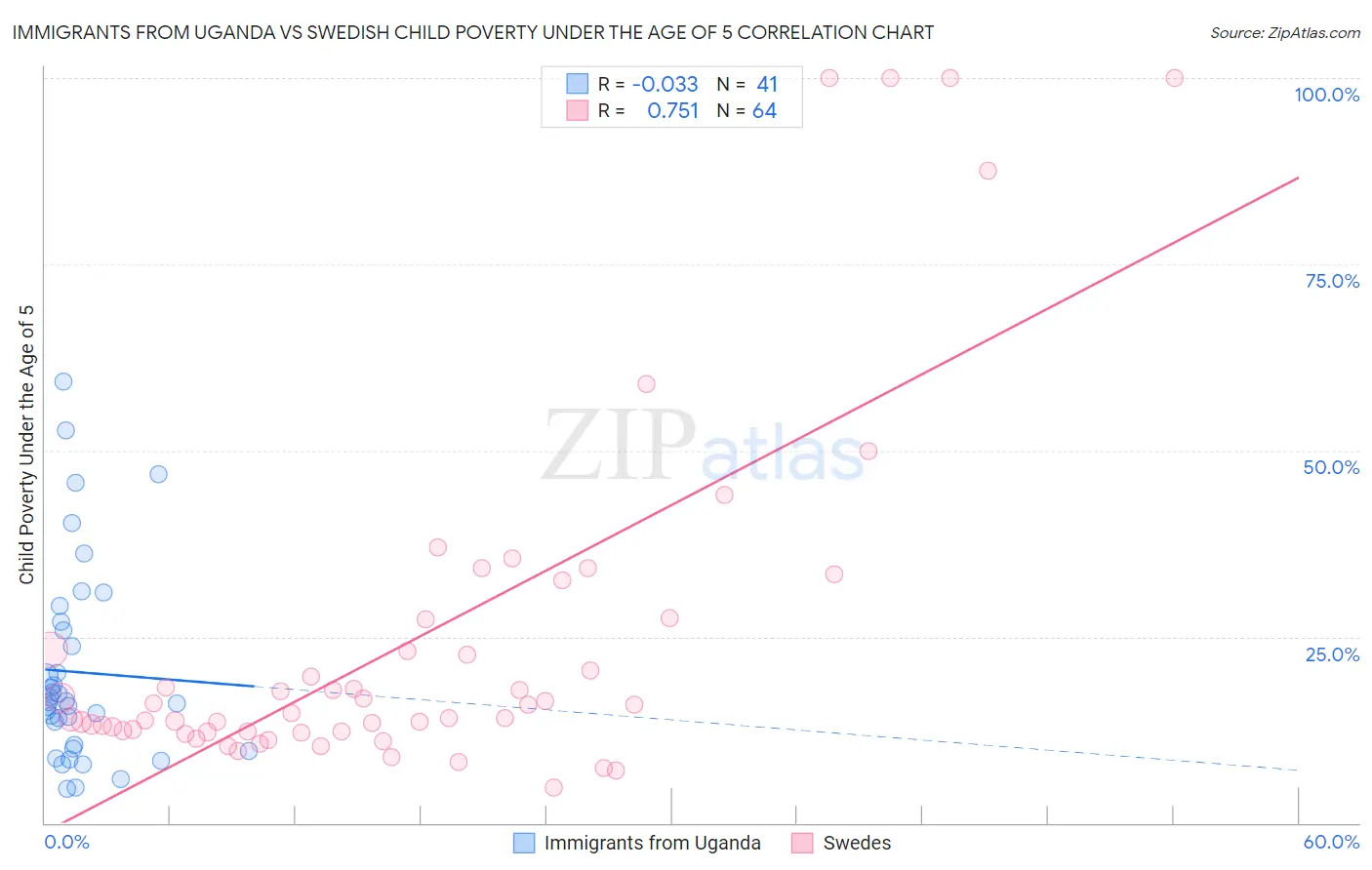 Immigrants from Uganda vs Swedish Child Poverty Under the Age of 5