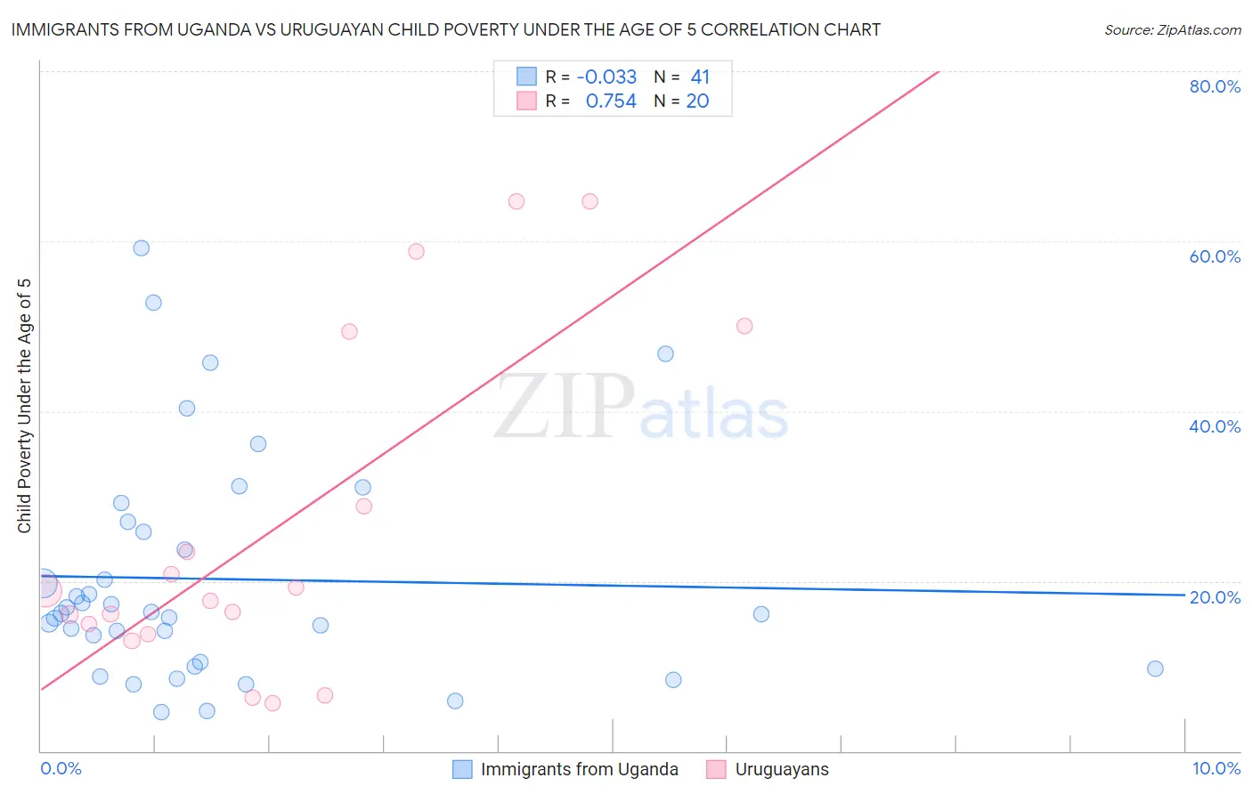 Immigrants from Uganda vs Uruguayan Child Poverty Under the Age of 5