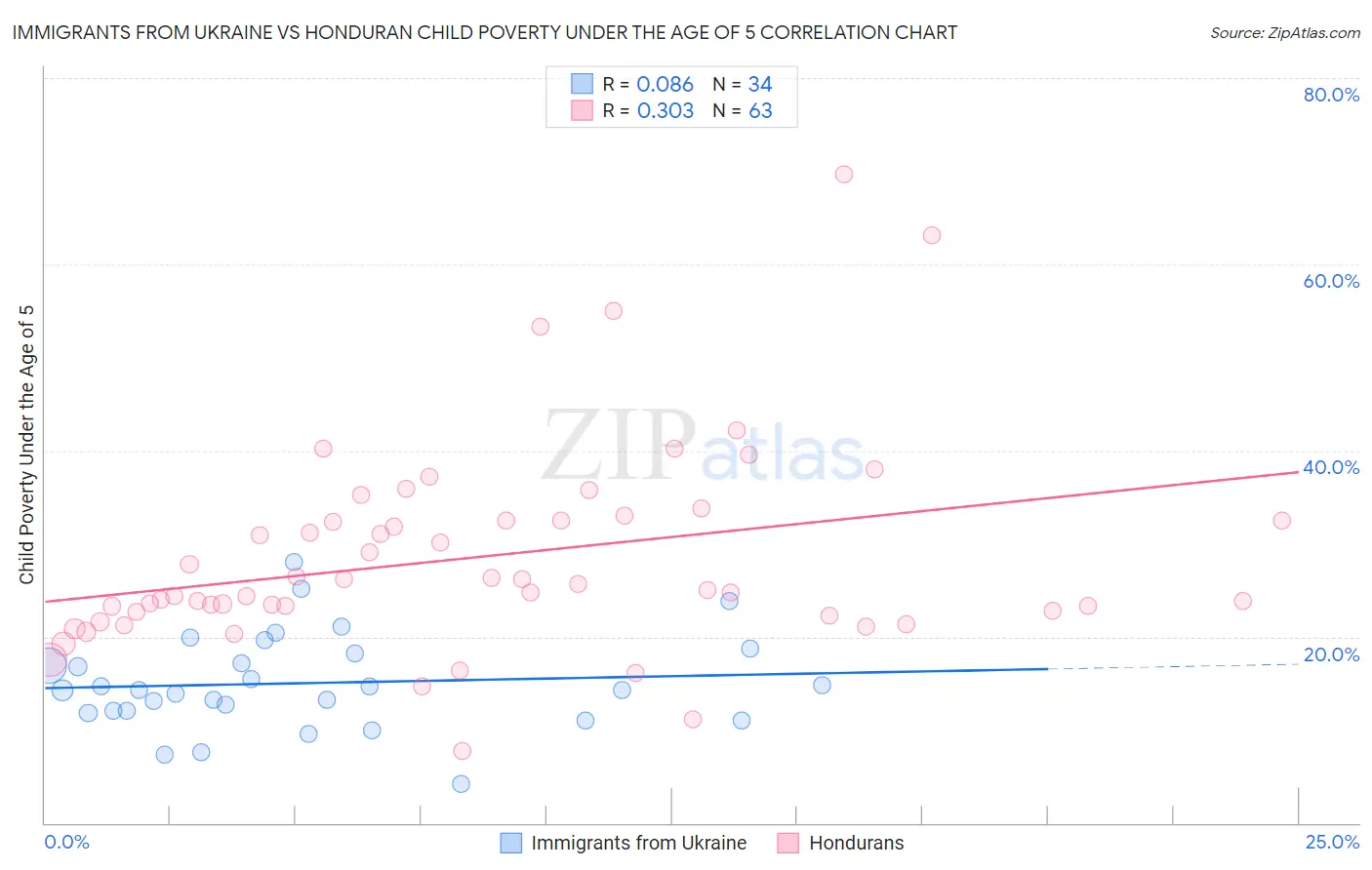 Immigrants from Ukraine vs Honduran Child Poverty Under the Age of 5