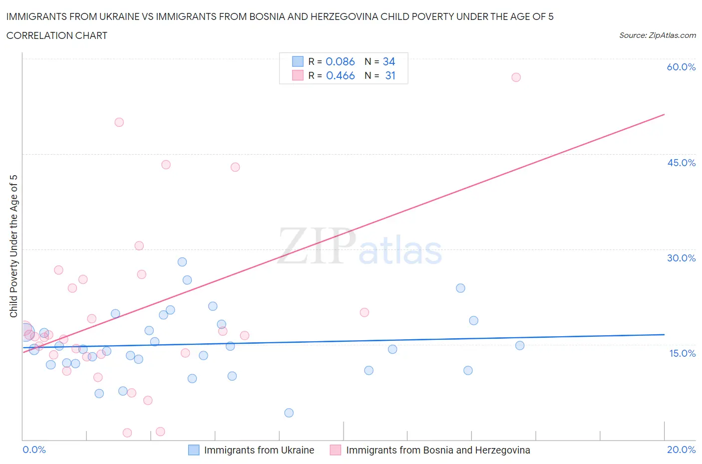 Immigrants from Ukraine vs Immigrants from Bosnia and Herzegovina Child Poverty Under the Age of 5