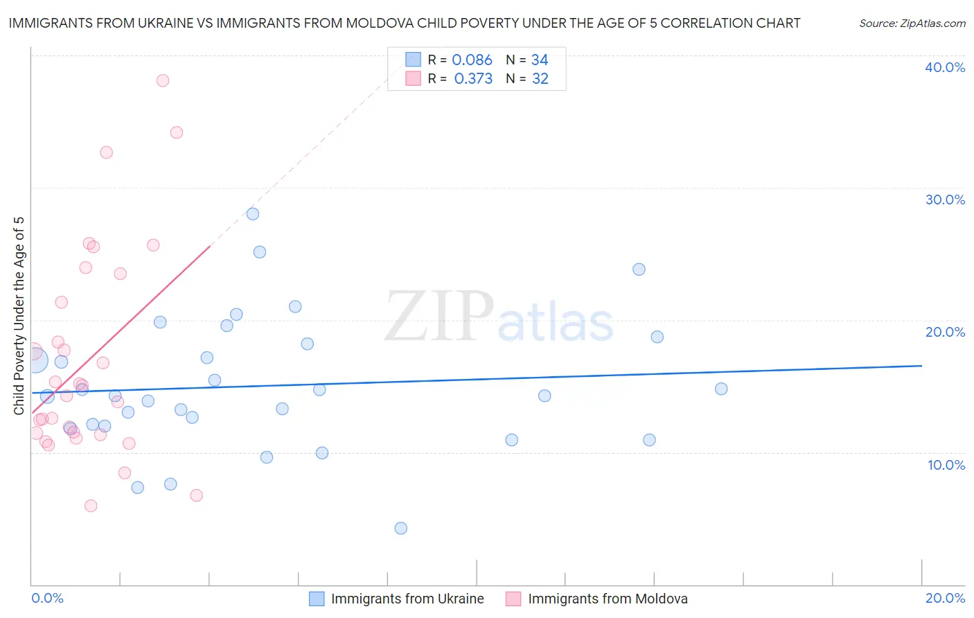 Immigrants from Ukraine vs Immigrants from Moldova Child Poverty Under the Age of 5