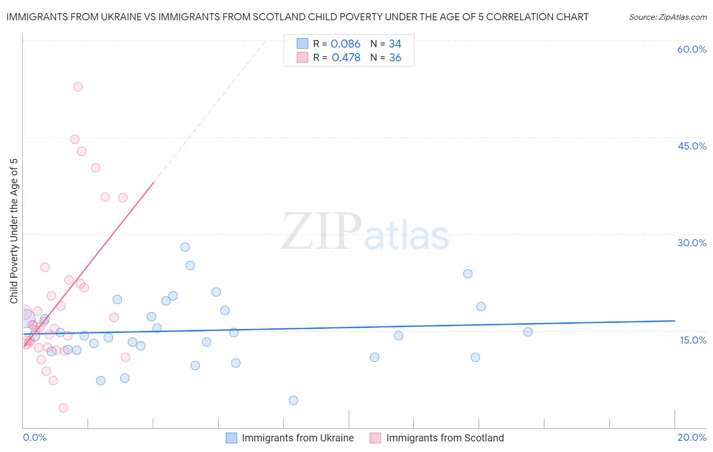 Immigrants from Ukraine vs Immigrants from Scotland Child Poverty Under the Age of 5