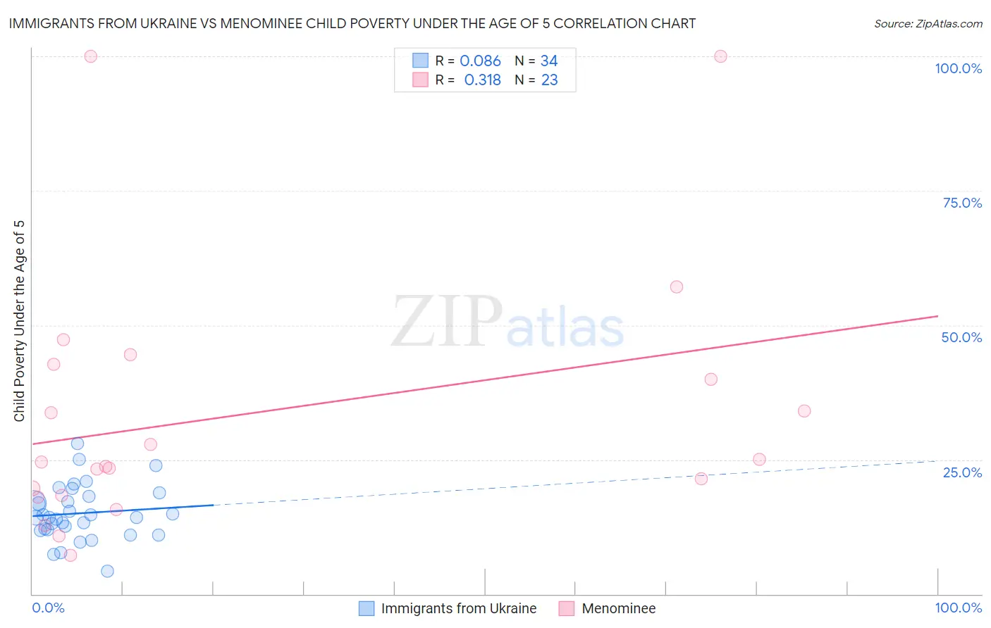 Immigrants from Ukraine vs Menominee Child Poverty Under the Age of 5