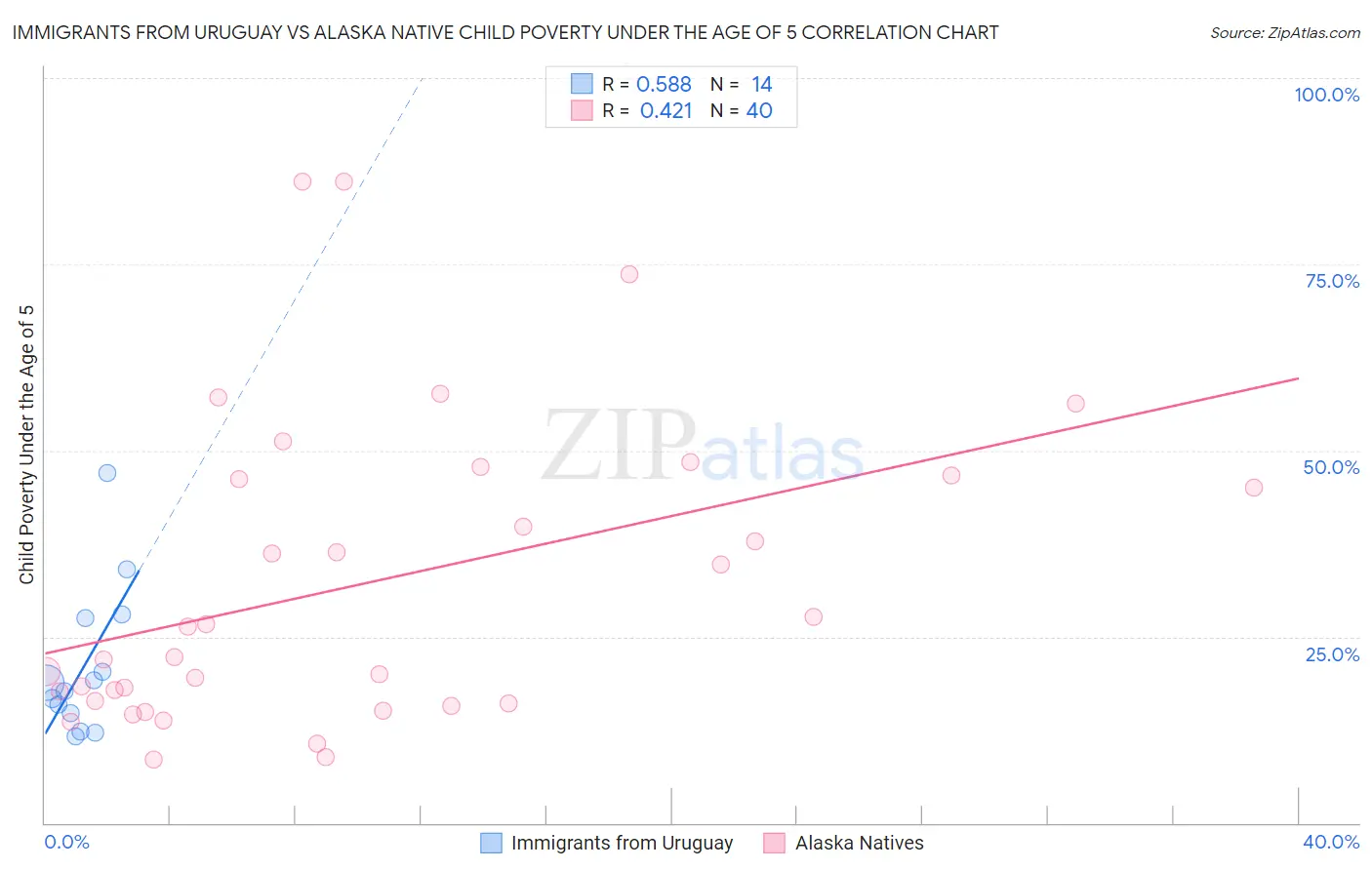 Immigrants from Uruguay vs Alaska Native Child Poverty Under the Age of 5