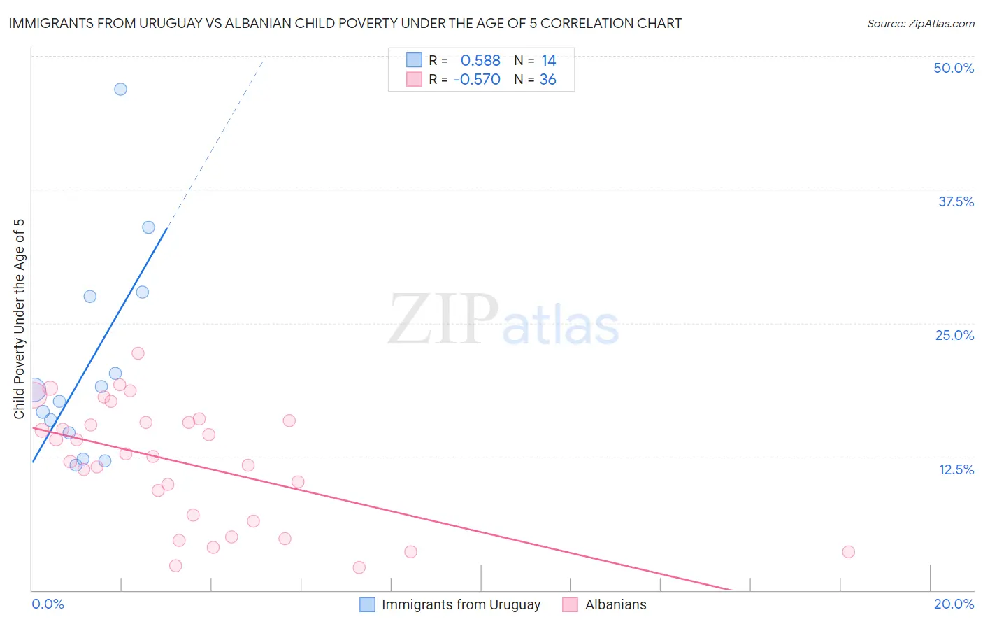 Immigrants from Uruguay vs Albanian Child Poverty Under the Age of 5