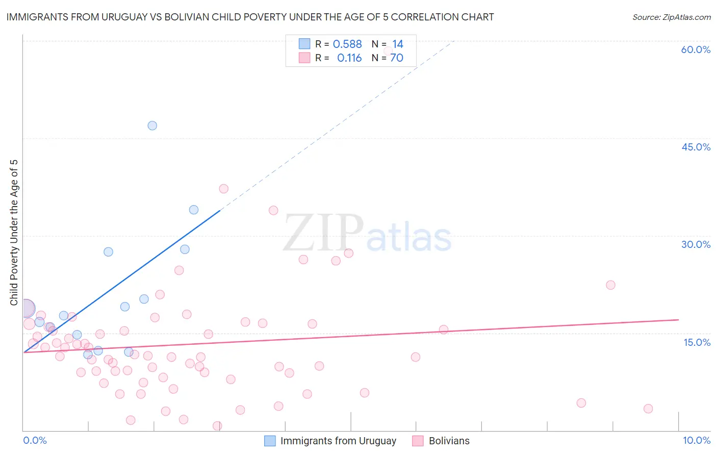 Immigrants from Uruguay vs Bolivian Child Poverty Under the Age of 5
