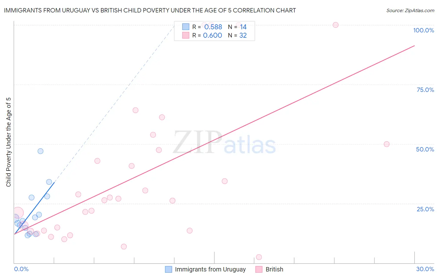 Immigrants from Uruguay vs British Child Poverty Under the Age of 5
