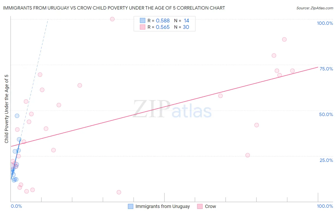 Immigrants from Uruguay vs Crow Child Poverty Under the Age of 5