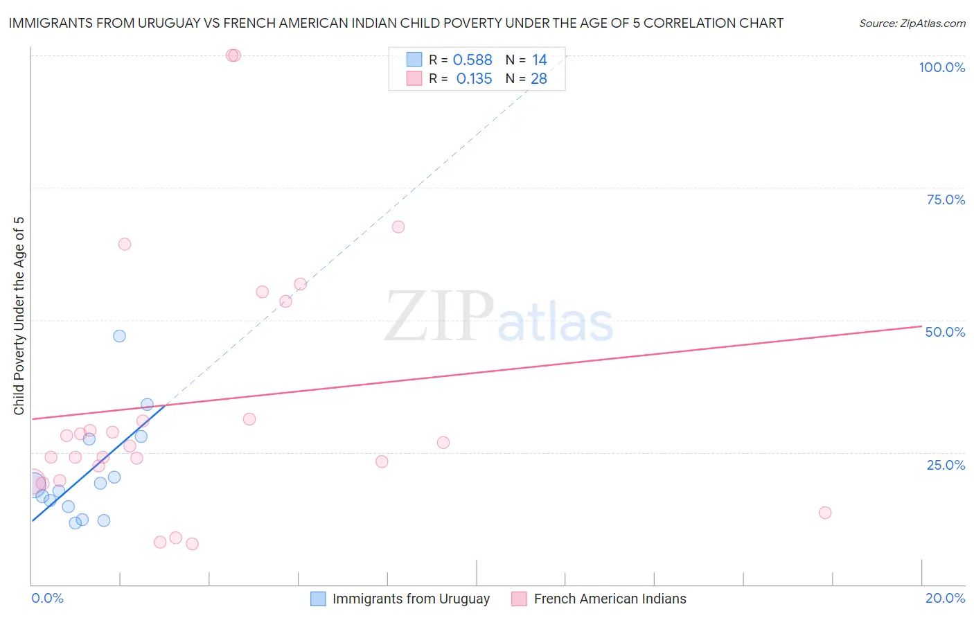 Immigrants from Uruguay vs French American Indian Child Poverty Under the Age of 5