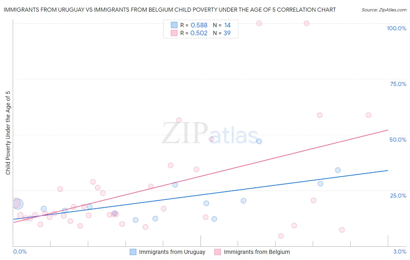 Immigrants from Uruguay vs Immigrants from Belgium Child Poverty Under the Age of 5