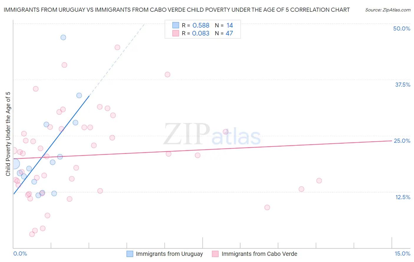 Immigrants from Uruguay vs Immigrants from Cabo Verde Child Poverty Under the Age of 5