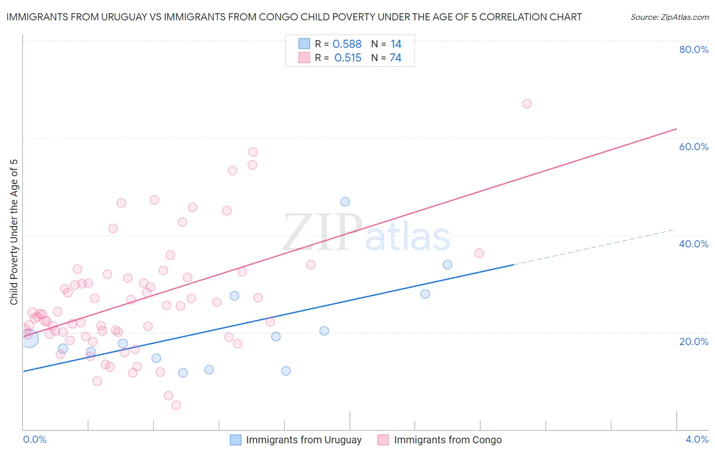 Immigrants from Uruguay vs Immigrants from Congo Child Poverty Under the Age of 5