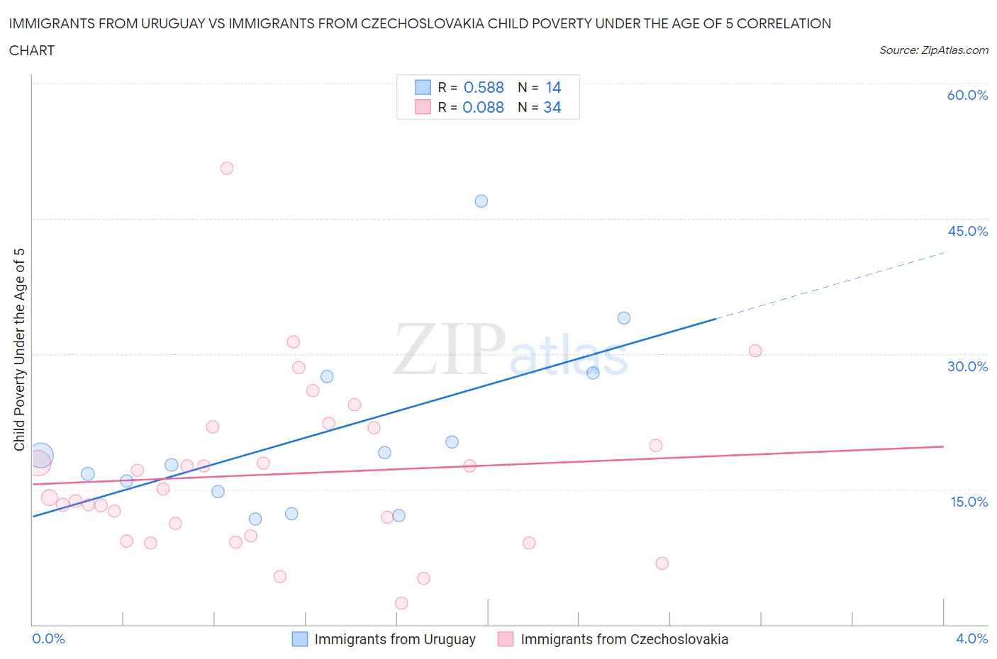 Immigrants from Uruguay vs Immigrants from Czechoslovakia Child Poverty Under the Age of 5