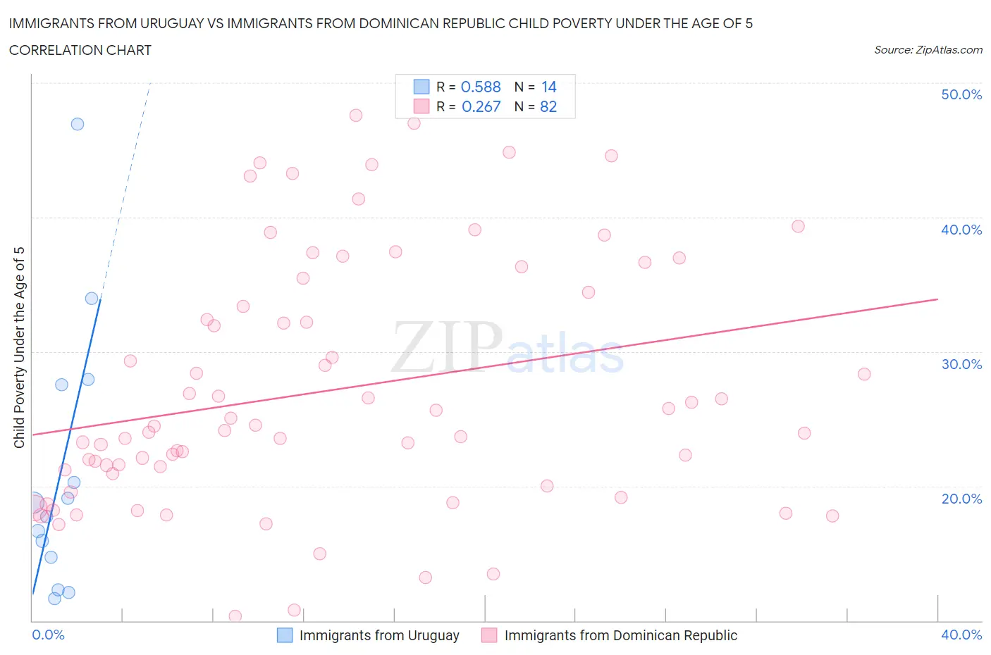 Immigrants from Uruguay vs Immigrants from Dominican Republic Child Poverty Under the Age of 5