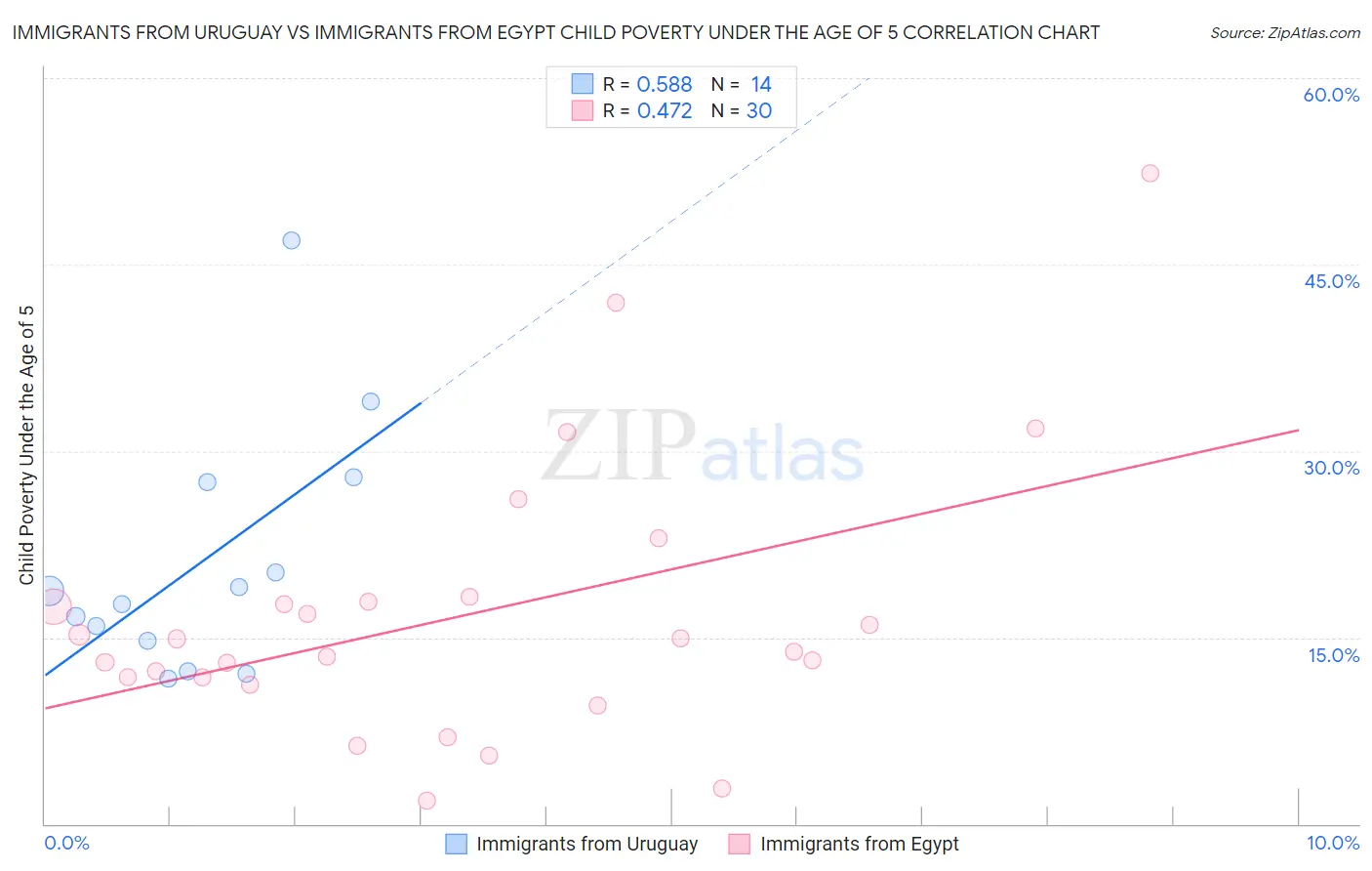 Immigrants from Uruguay vs Immigrants from Egypt Child Poverty Under the Age of 5