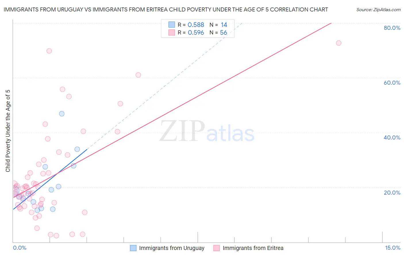 Immigrants from Uruguay vs Immigrants from Eritrea Child Poverty Under the Age of 5