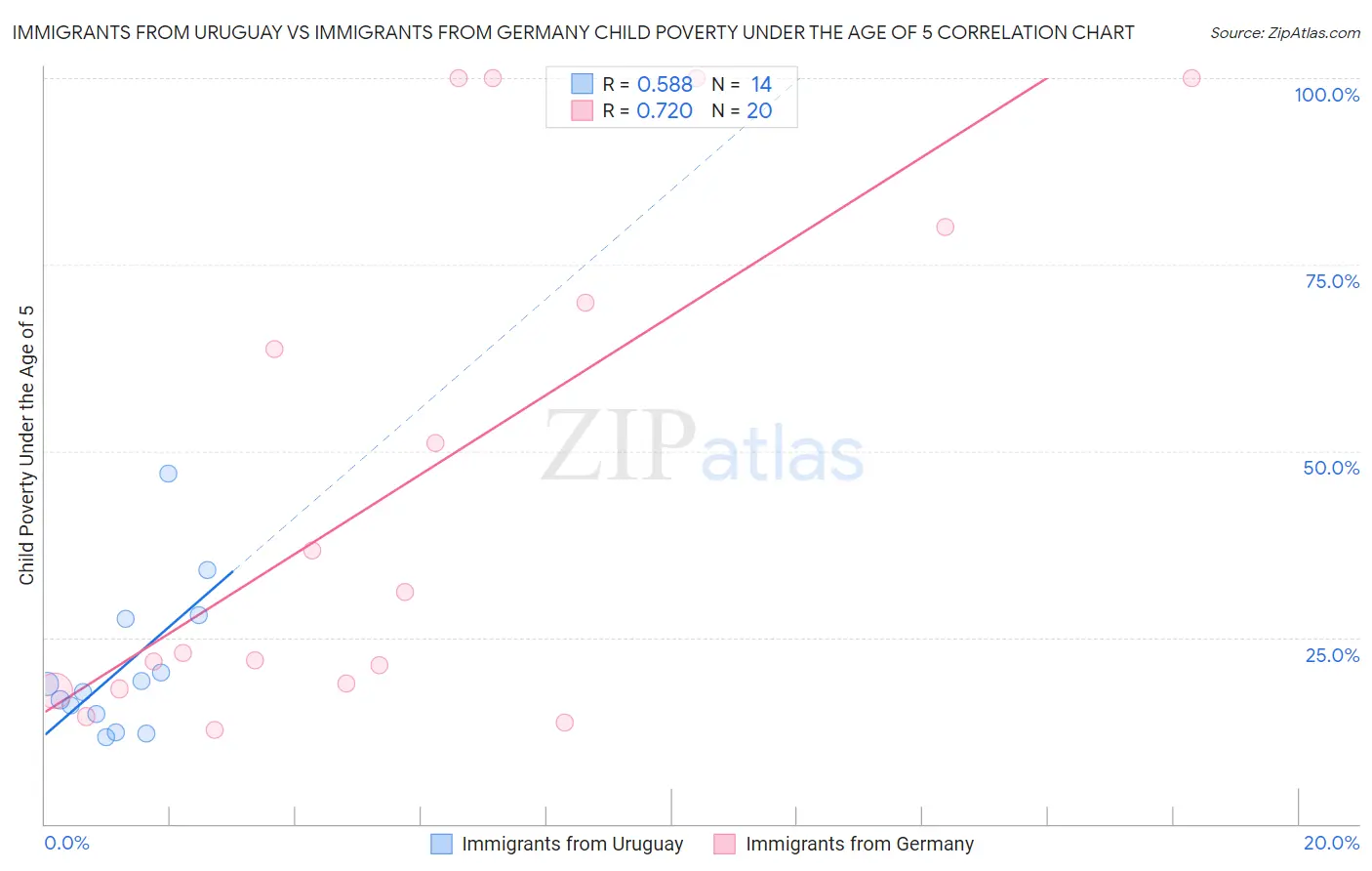 Immigrants from Uruguay vs Immigrants from Germany Child Poverty Under the Age of 5