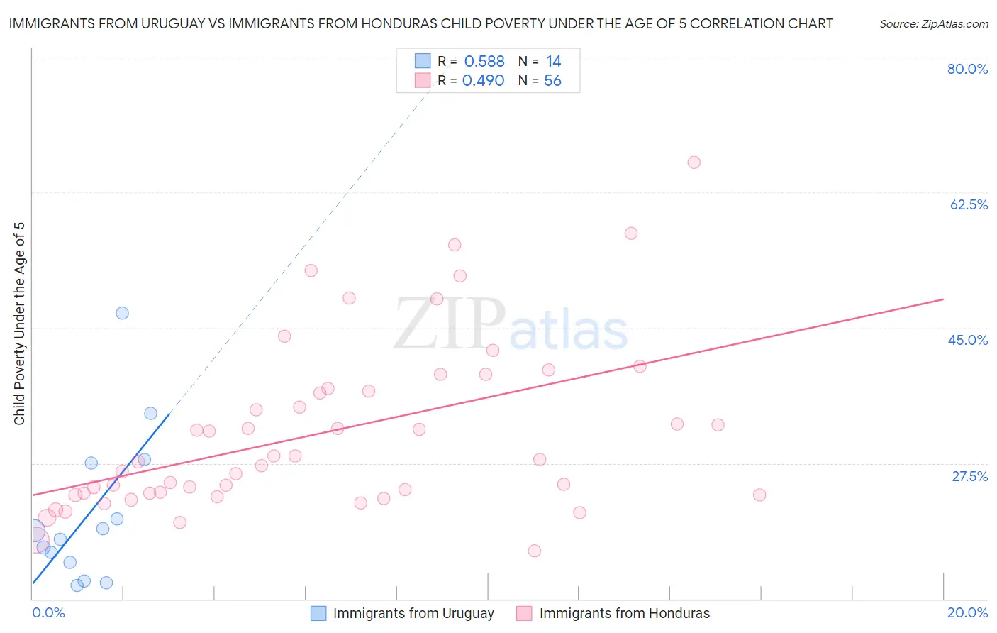 Immigrants from Uruguay vs Immigrants from Honduras Child Poverty Under the Age of 5
