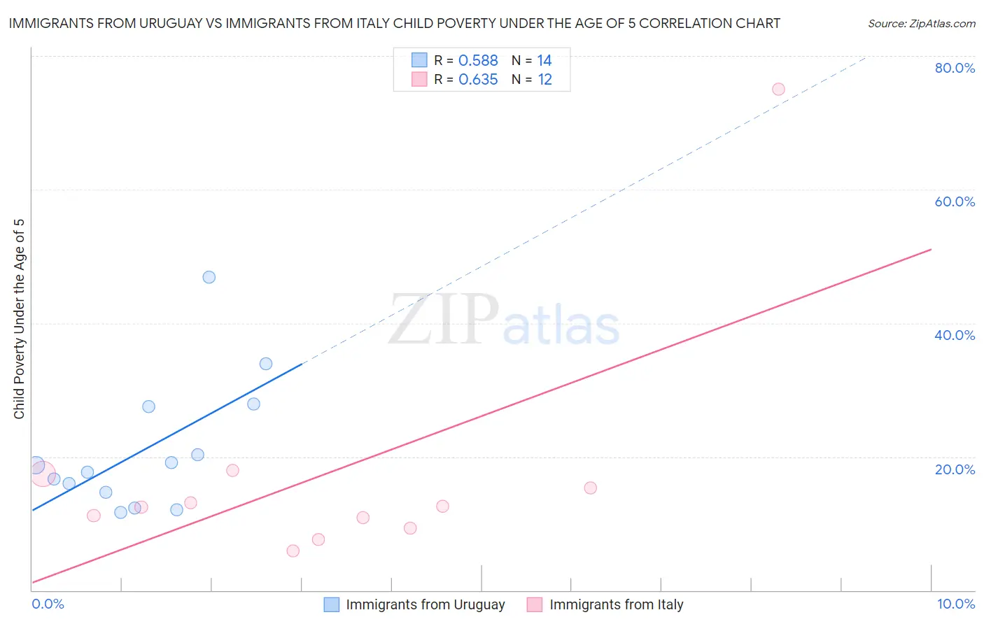 Immigrants from Uruguay vs Immigrants from Italy Child Poverty Under the Age of 5