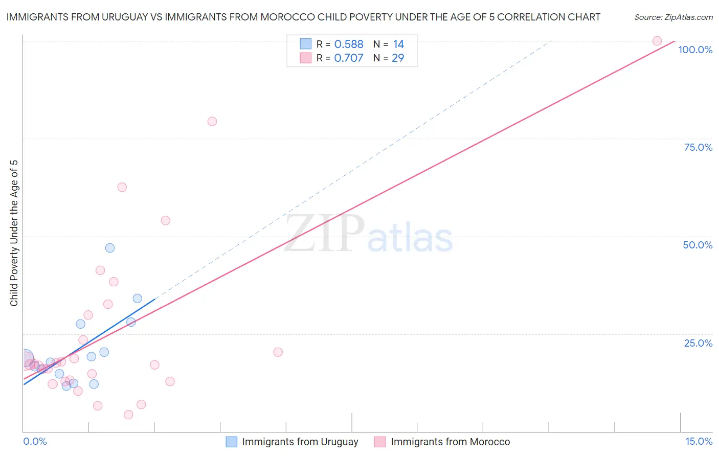Immigrants from Uruguay vs Immigrants from Morocco Child Poverty Under the Age of 5