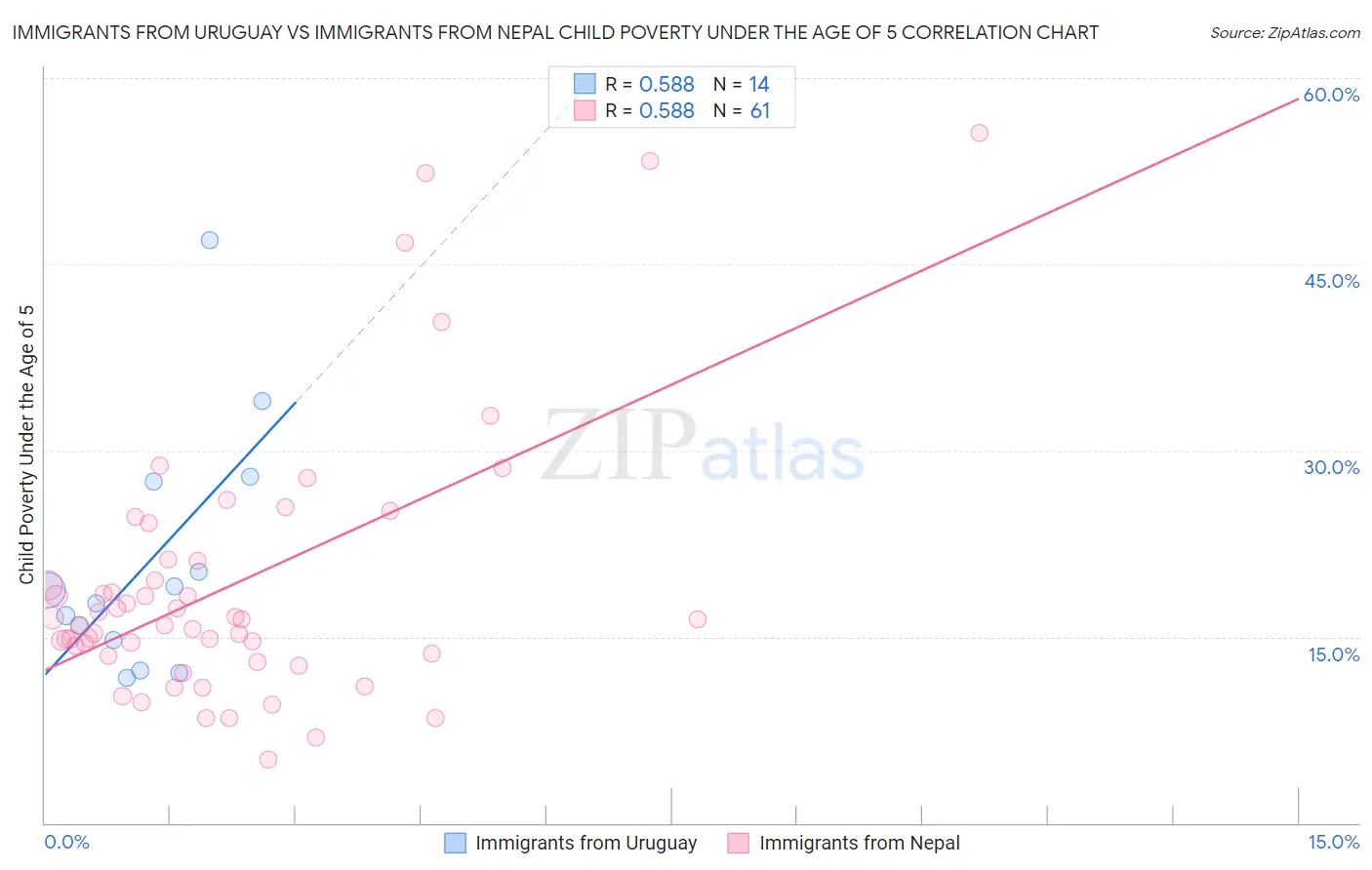 Immigrants from Uruguay vs Immigrants from Nepal Child Poverty Under the Age of 5