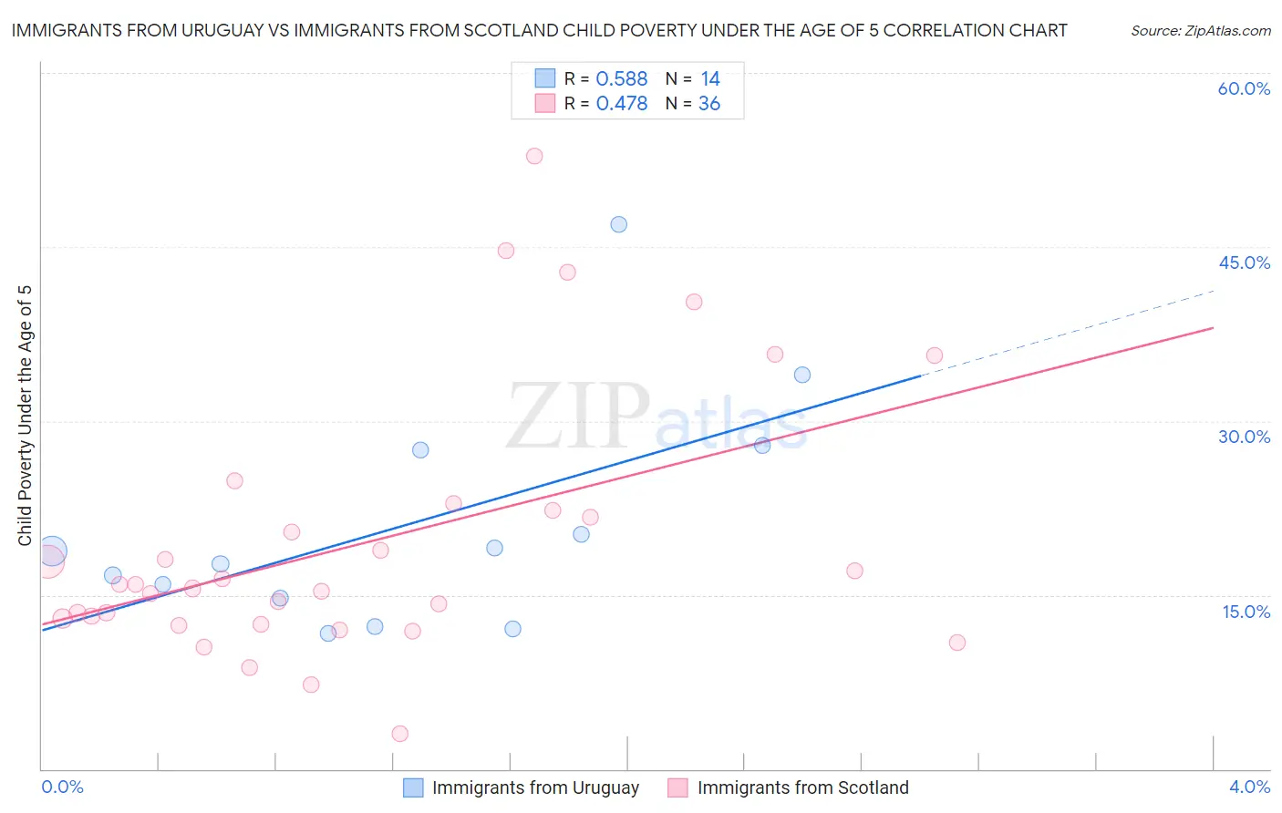 Immigrants from Uruguay vs Immigrants from Scotland Child Poverty Under the Age of 5