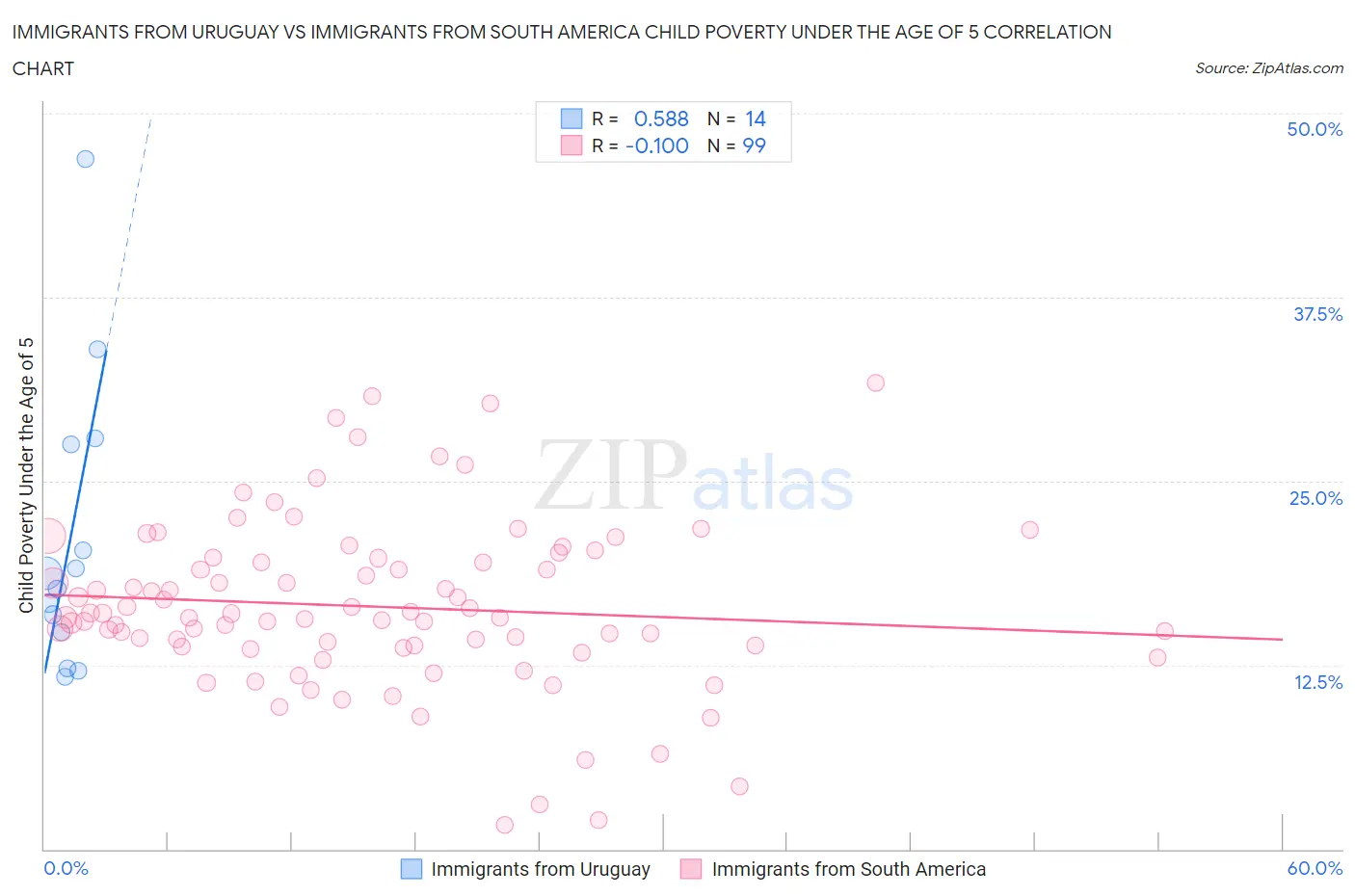 Immigrants from Uruguay vs Immigrants from South America Child Poverty Under the Age of 5