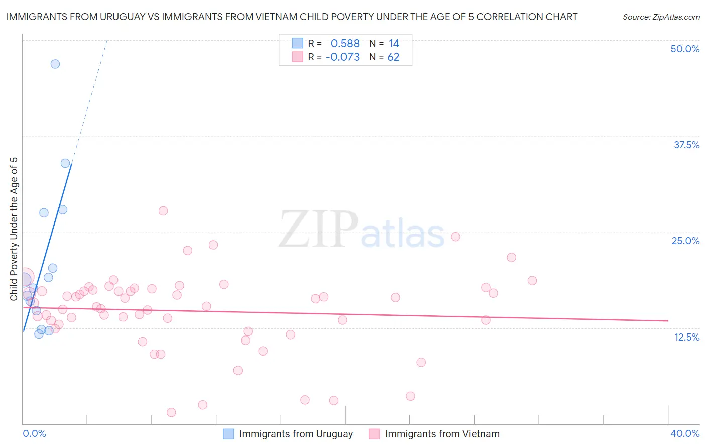 Immigrants from Uruguay vs Immigrants from Vietnam Child Poverty Under the Age of 5