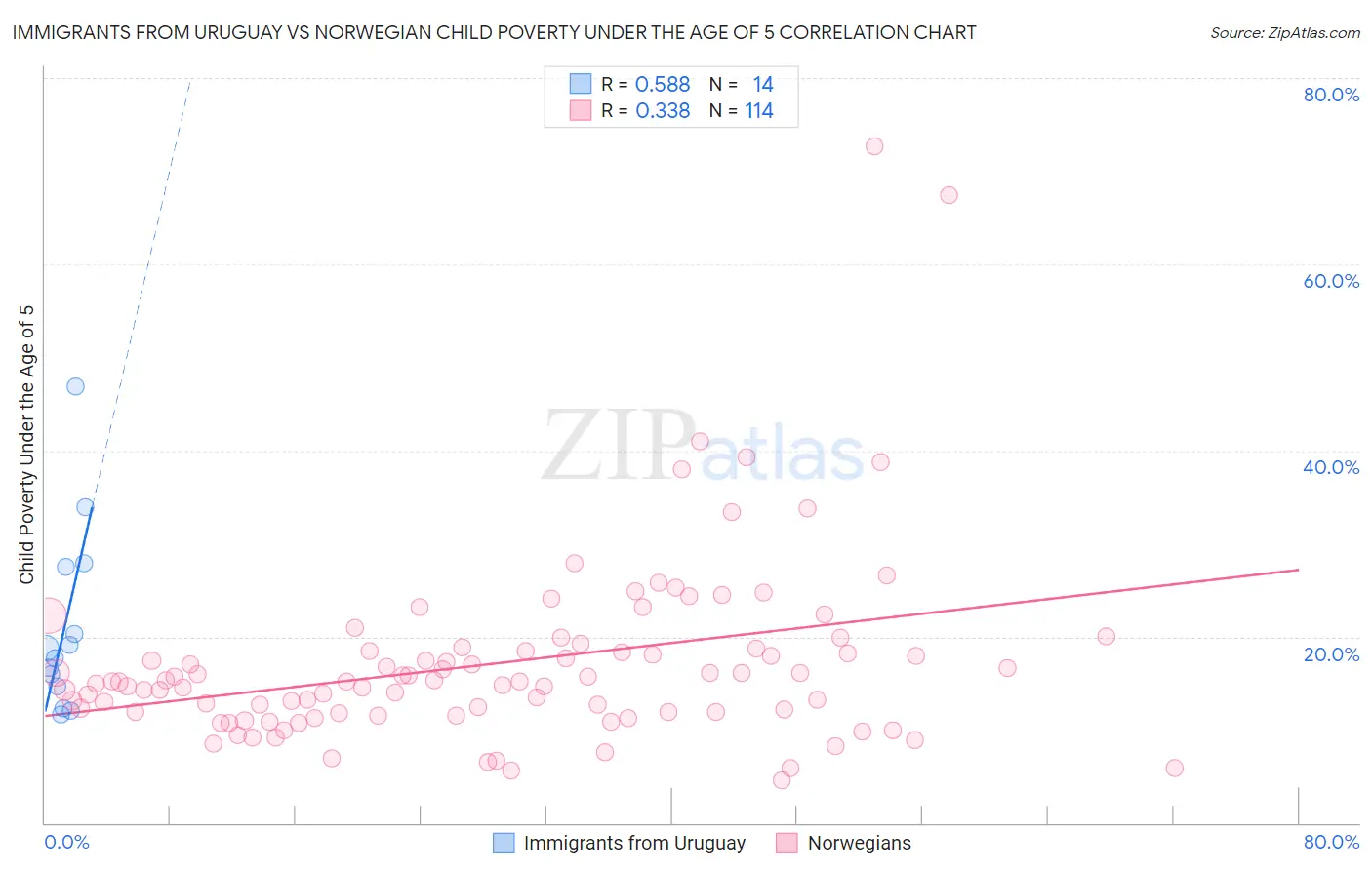 Immigrants from Uruguay vs Norwegian Child Poverty Under the Age of 5