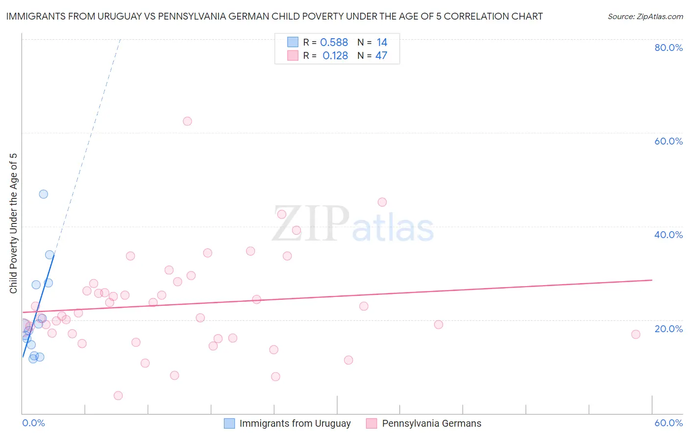 Immigrants from Uruguay vs Pennsylvania German Child Poverty Under the Age of 5