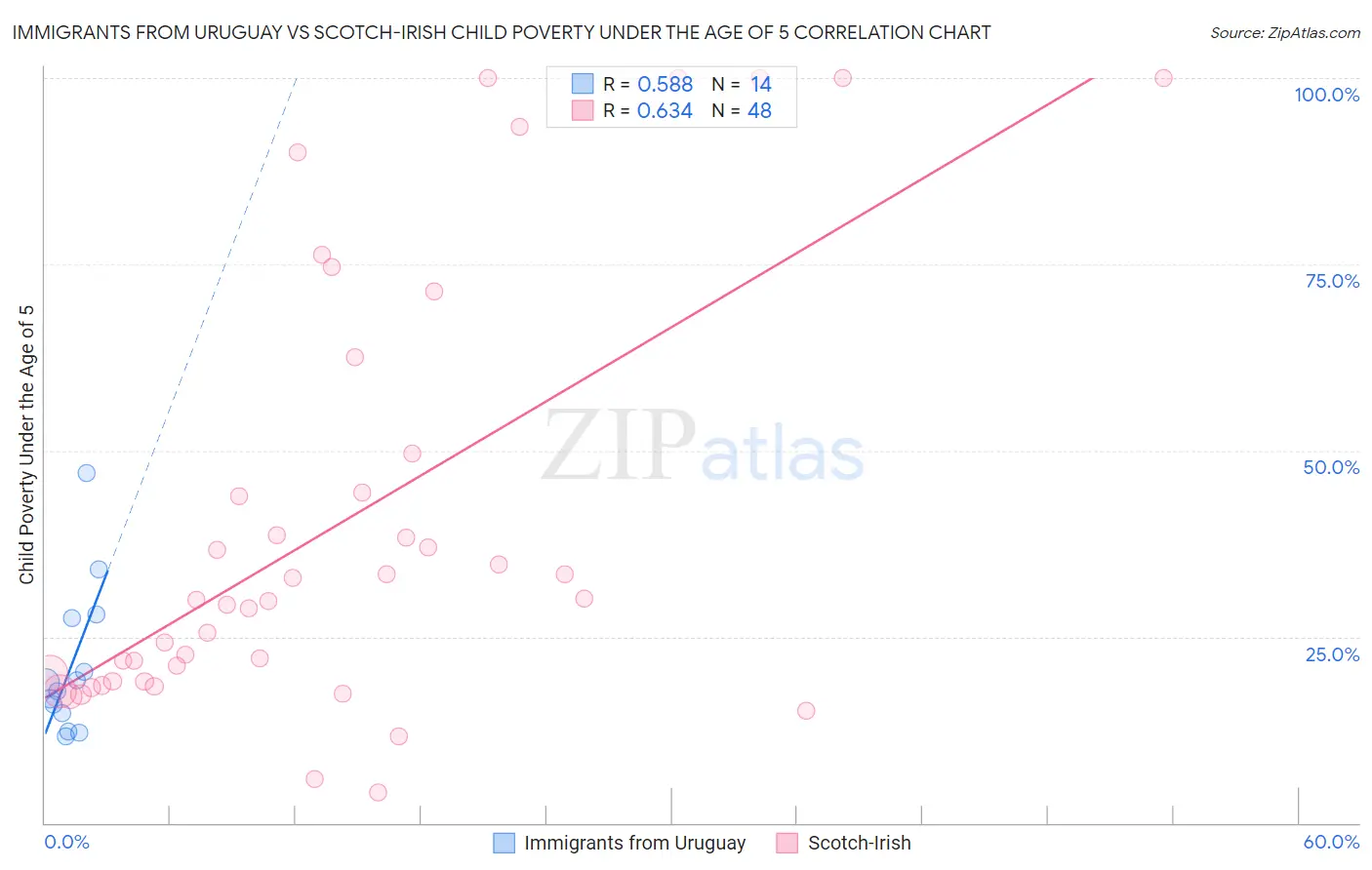 Immigrants from Uruguay vs Scotch-Irish Child Poverty Under the Age of 5