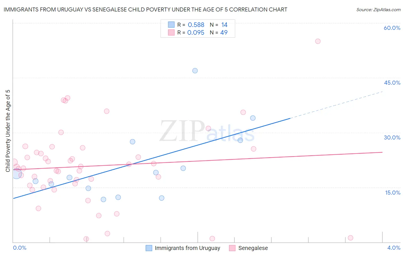 Immigrants from Uruguay vs Senegalese Child Poverty Under the Age of 5