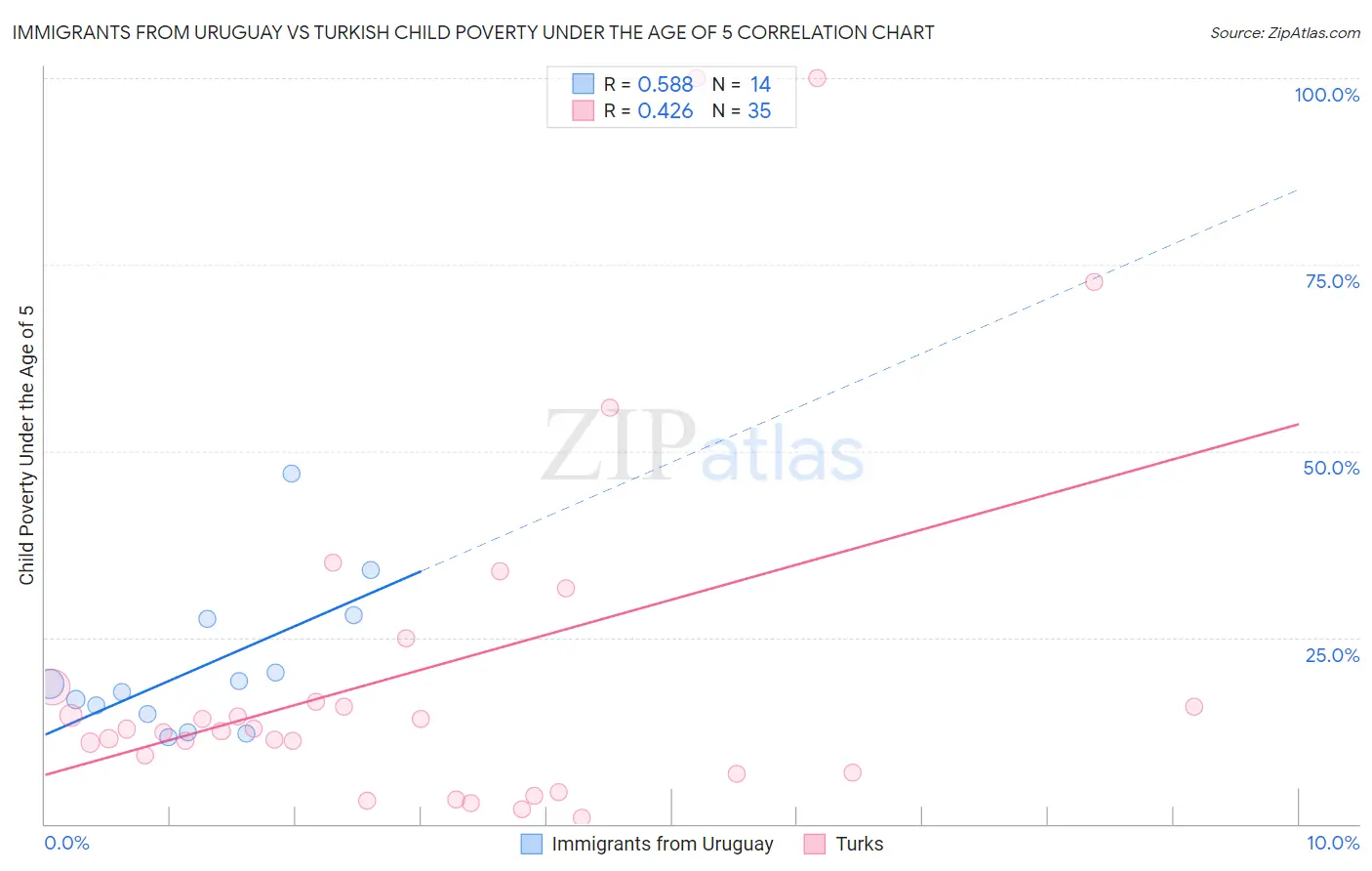 Immigrants from Uruguay vs Turkish Child Poverty Under the Age of 5